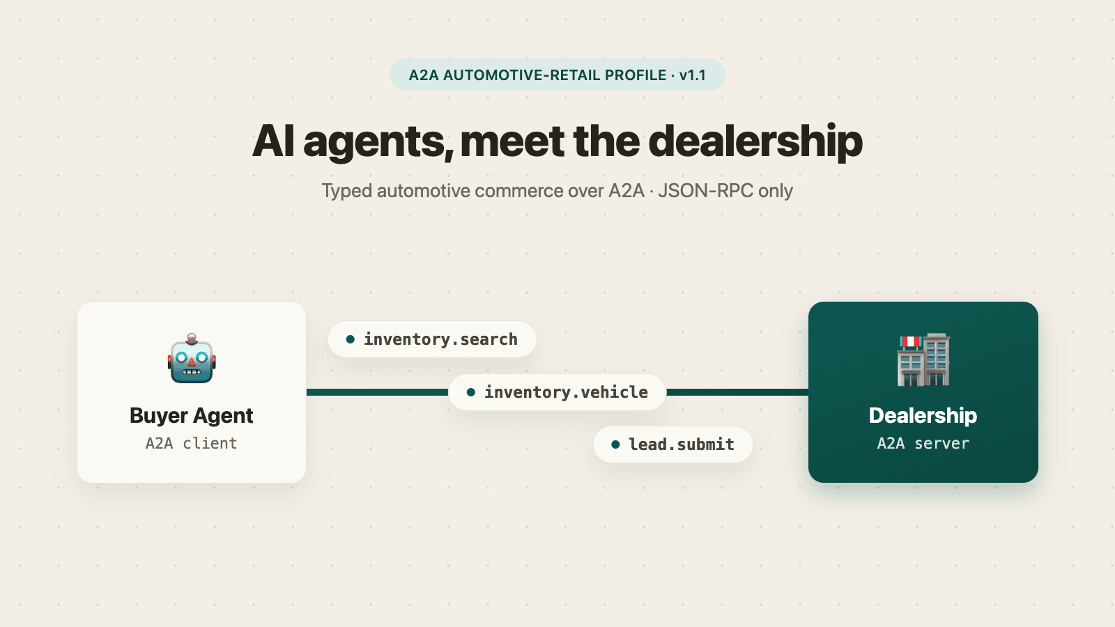 A buyer agent and a dealership digital storefront connected by typed AAP messages