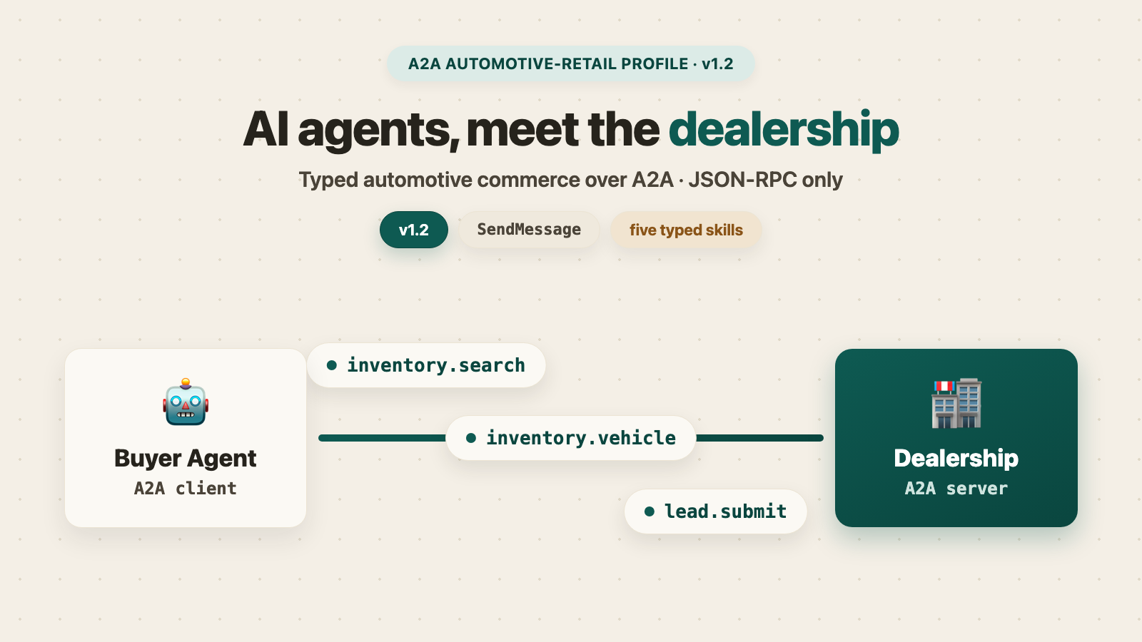 A buyer agent and a dealership digital storefront connected by typed AAP messages