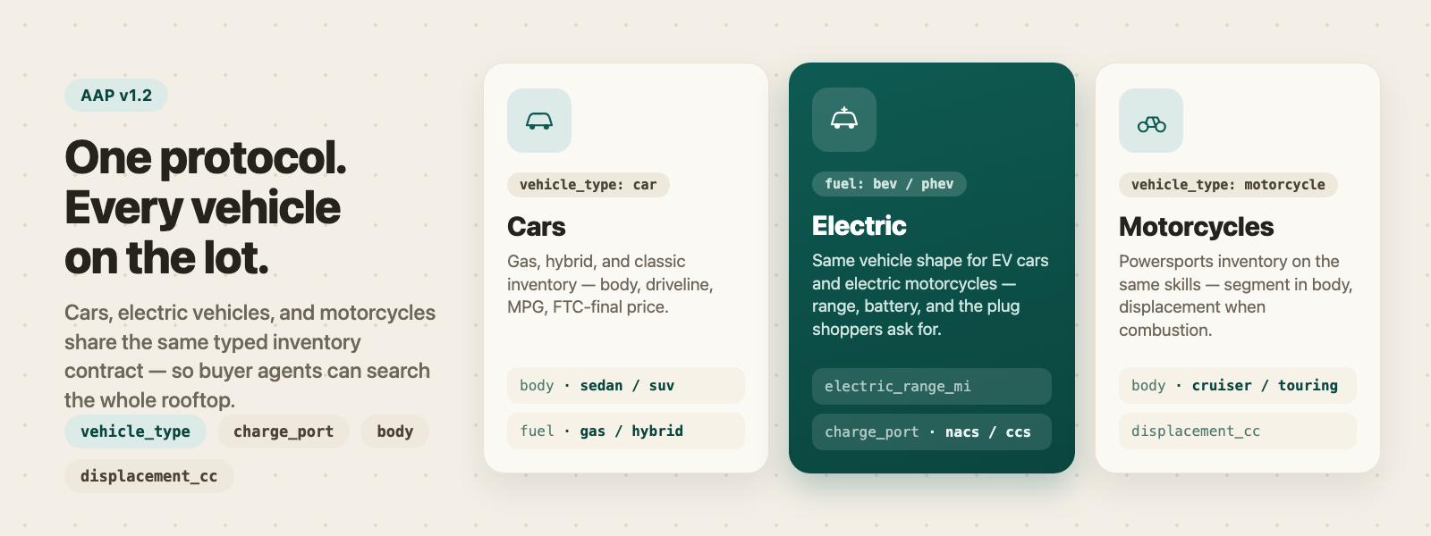 AAP v1.2 covers cars, electric vehicles, and motorcycles in one typed inventory contract
