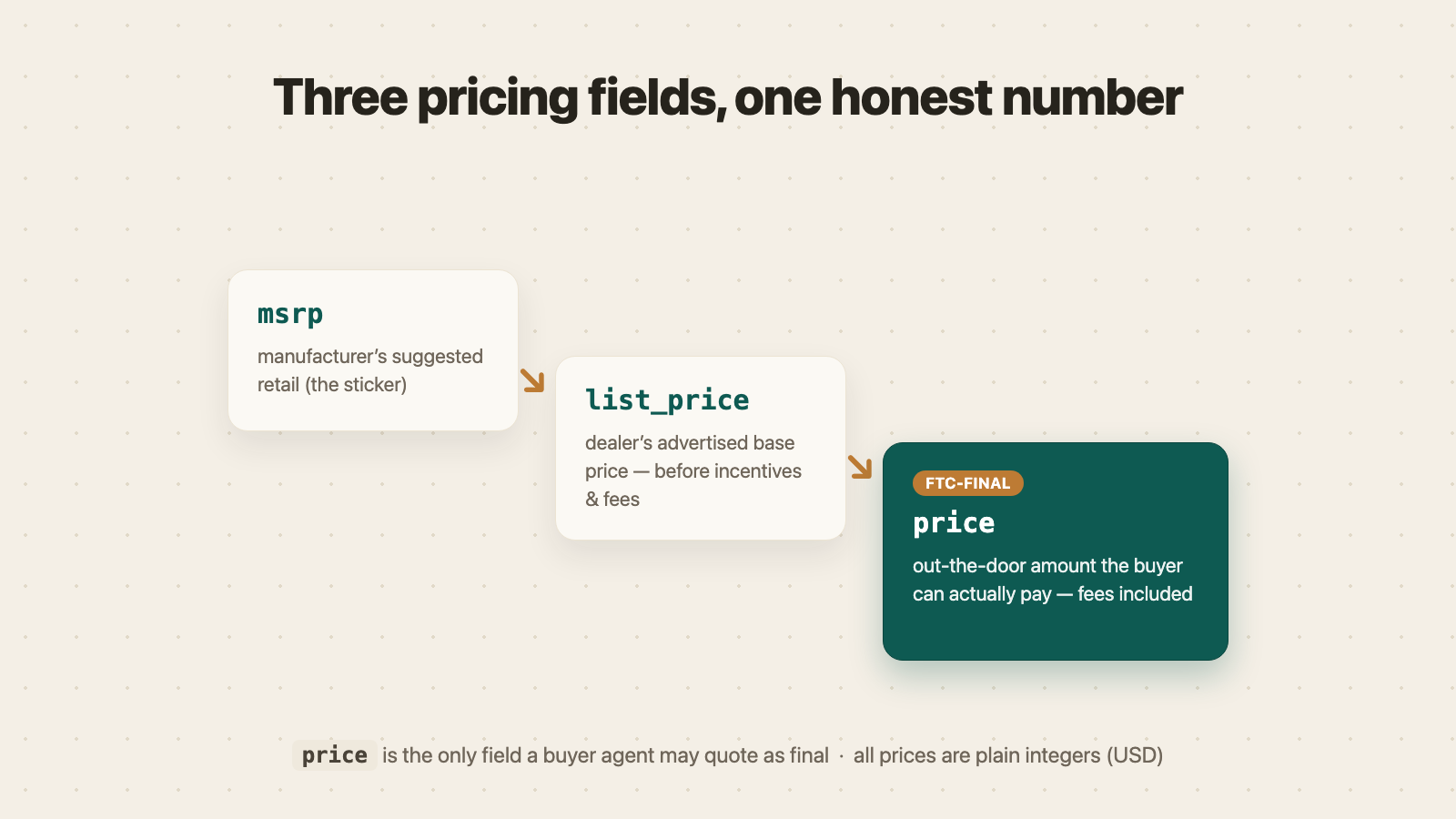 Vehicle pricing ladder: msrp, list_price, and the FTC-final price
