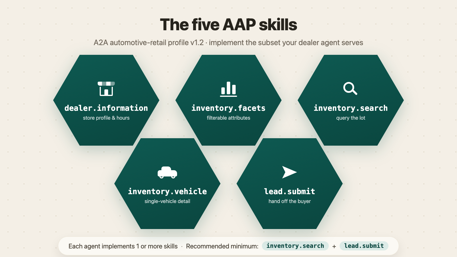 Honeycomb of five AAP skills: dealer.information, inventory.facets, inventory.search, inventory.vehicle, lead.submit